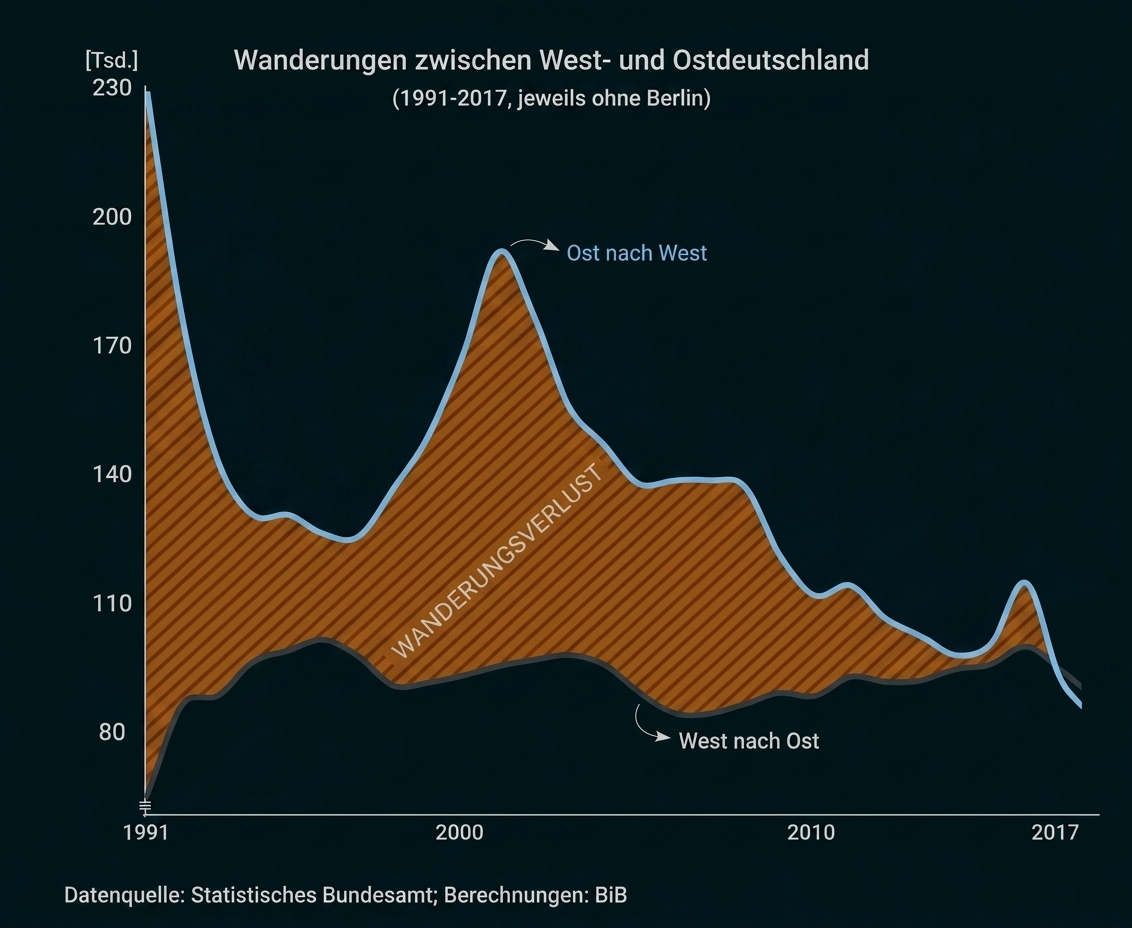 Diagramm: Wanderungen West–Ost Deutschland 1991–2017, Flächenchart mit hohem Ost‑nach‑West‑Peak Anfang 1990er und erneut um 2000